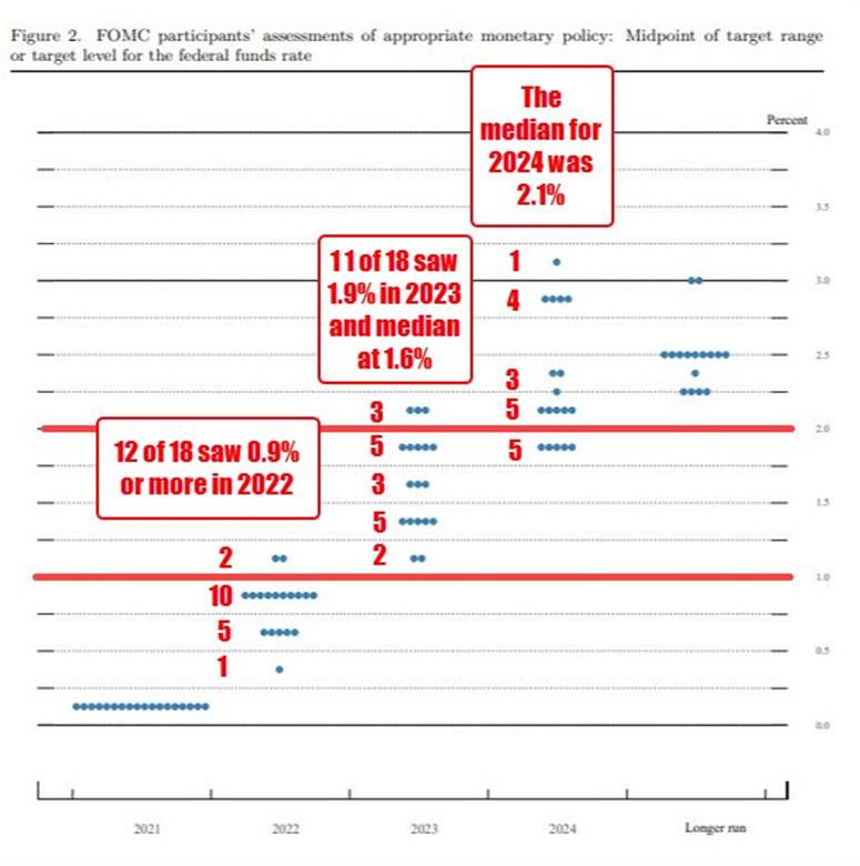 FOMC Dot Plot And Central Tendencies From March 2022 Forex Crypto Currencies Bitcoin 